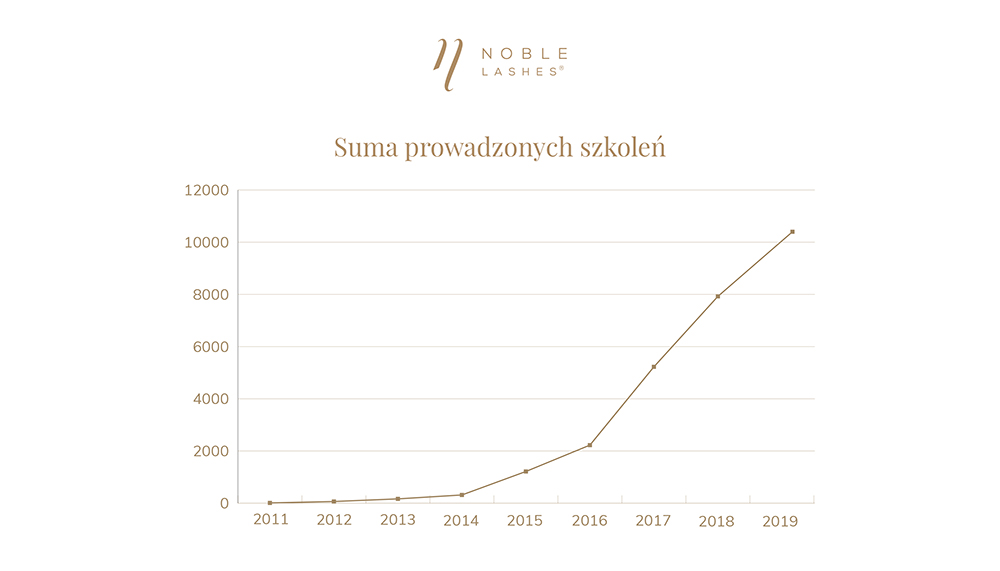 Курси Noble Lashes